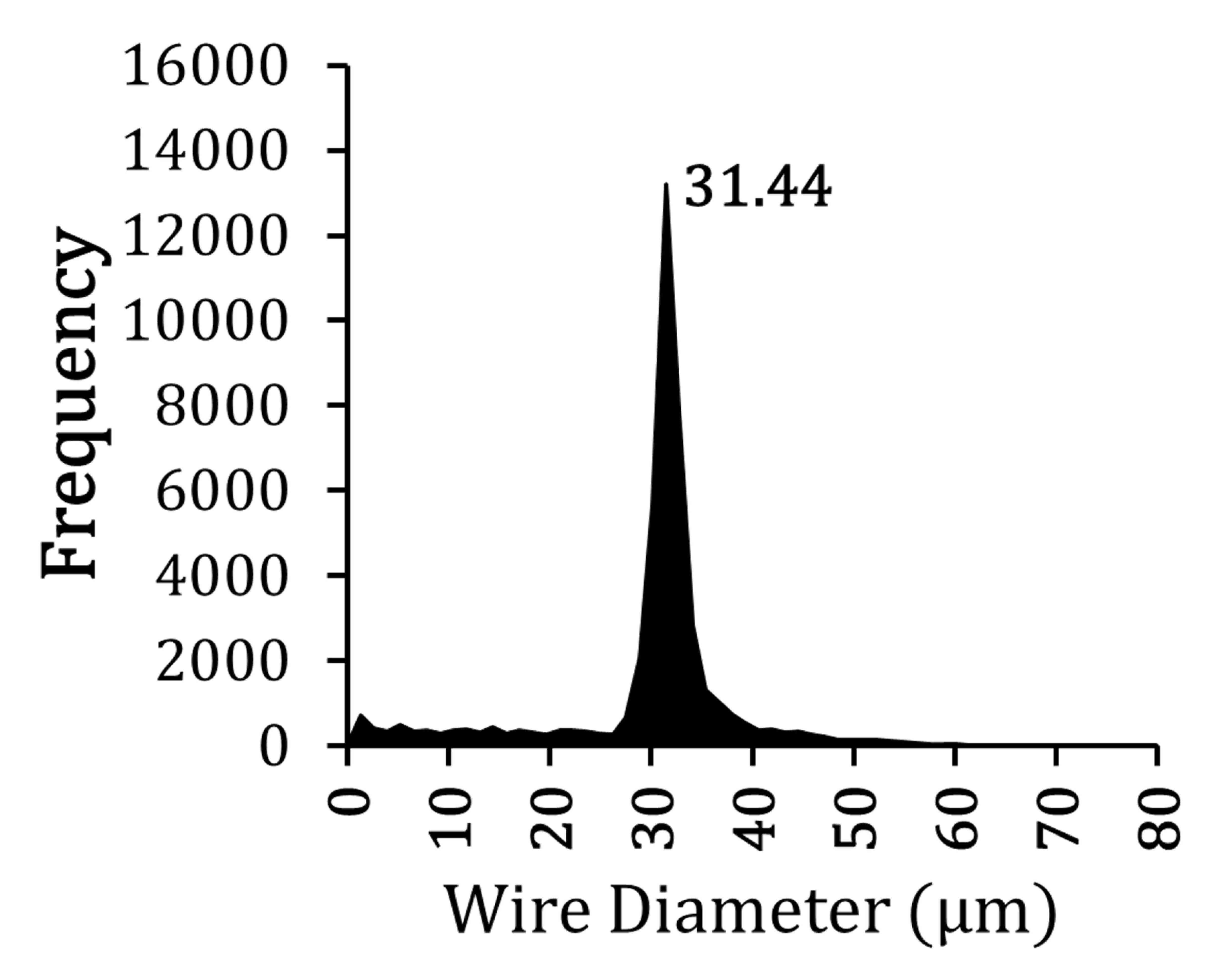 diameterj-histogram